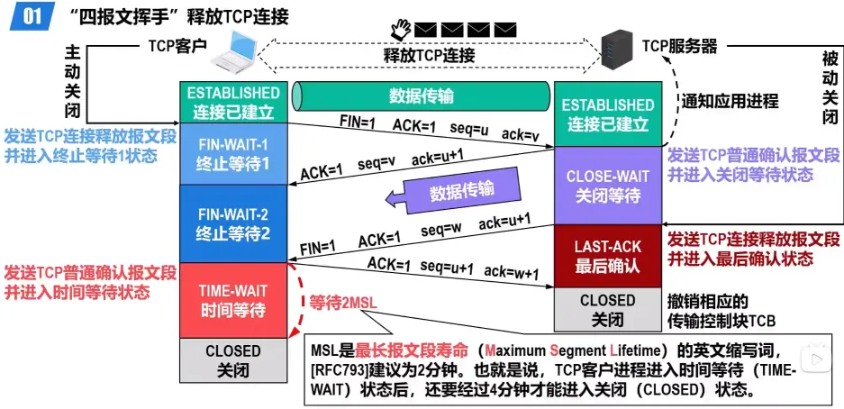 tcp四次挥手断开连接过程