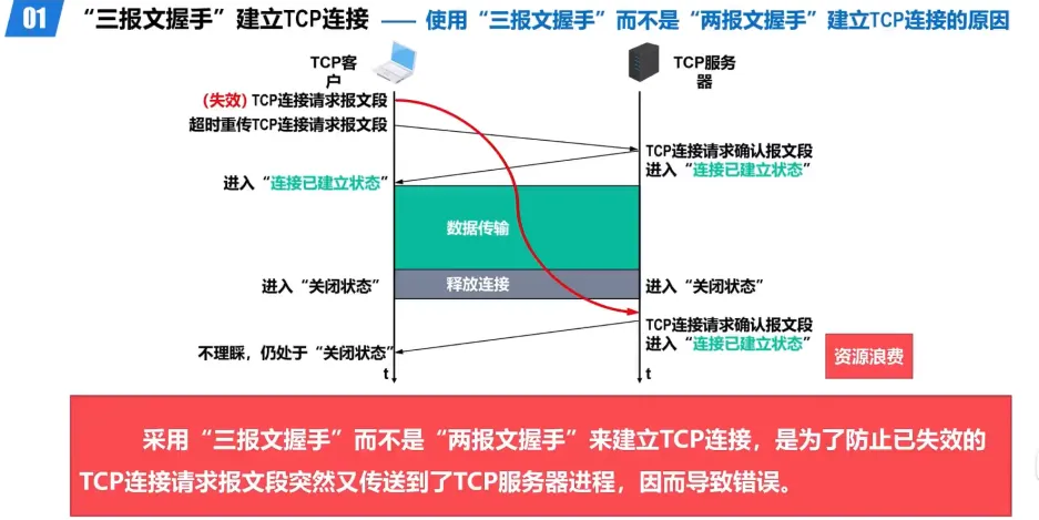 两握手建立连接存在问题